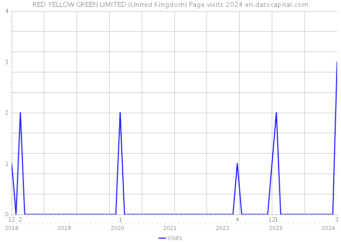 RED YELLOW GREEN LIMITED (United Kingdom) Page visits 2024 