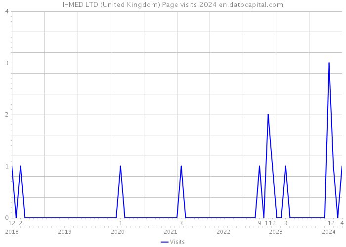 I-MED LTD (United Kingdom) Page visits 2024 