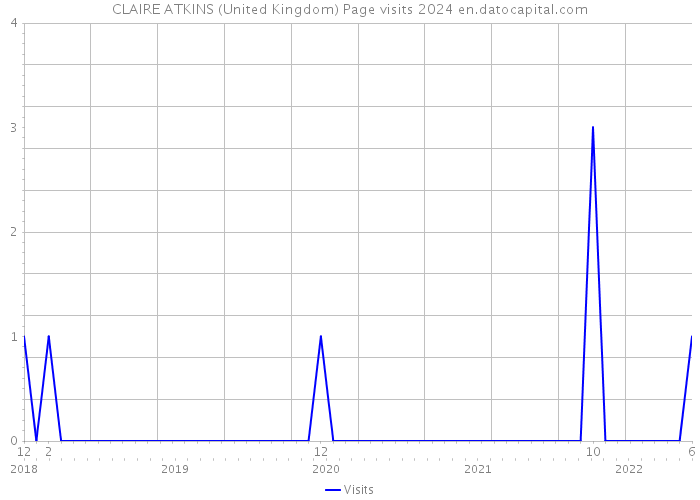CLAIRE ATKINS (United Kingdom) Page visits 2024 