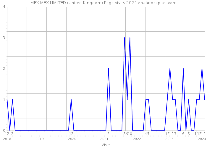 MEX MEX LIMITED (United Kingdom) Page visits 2024 
