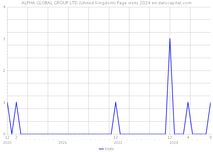 ALPHA GLOBAL GROUP LTD (United Kingdom) Page visits 2024 