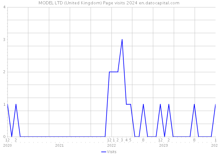 MODEL LTD (United Kingdom) Page visits 2024 