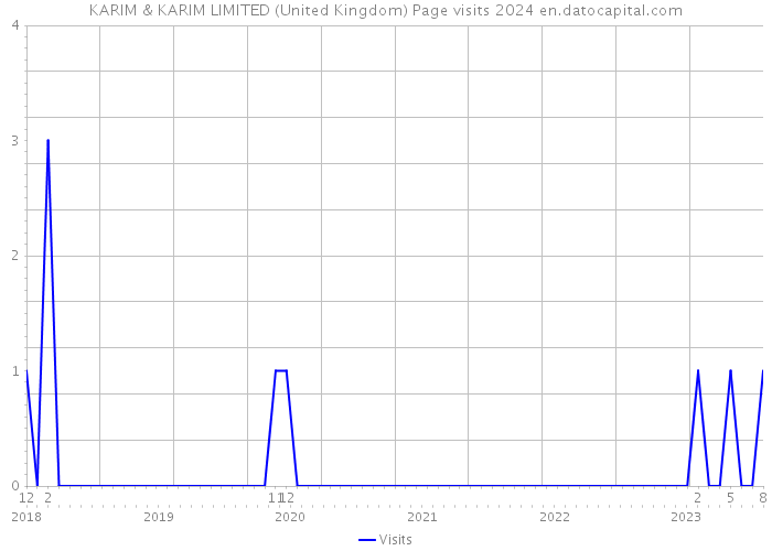 KARIM & KARIM LIMITED (United Kingdom) Page visits 2024 