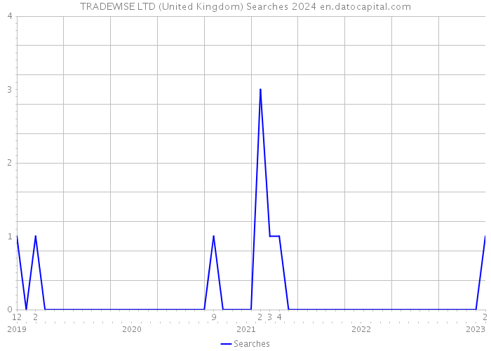TRADEWISE LTD (United Kingdom) Searches 2024 