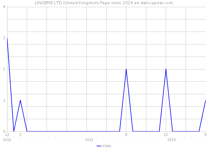 LINGERIE LTD (United Kingdom) Page visits 2024 