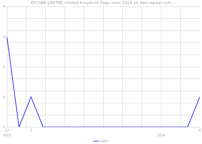 ESCHER LIMITED (United Kingdom) Page visits 2024 