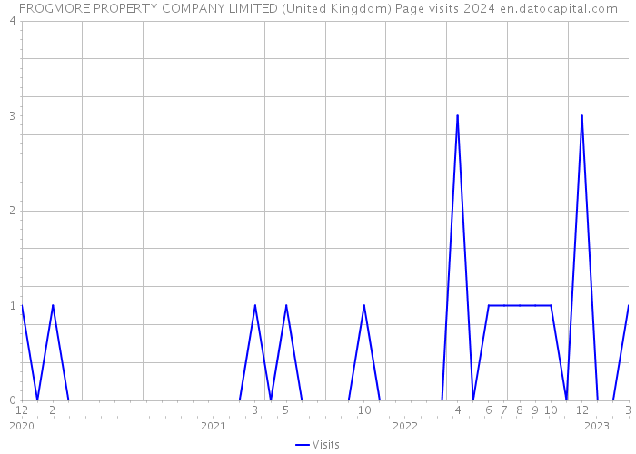 FROGMORE PROPERTY COMPANY LIMITED (United Kingdom) Page visits 2024 