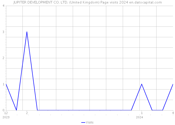 JUPITER DEVELOPMENT CO. LTD. (United Kingdom) Page visits 2024 