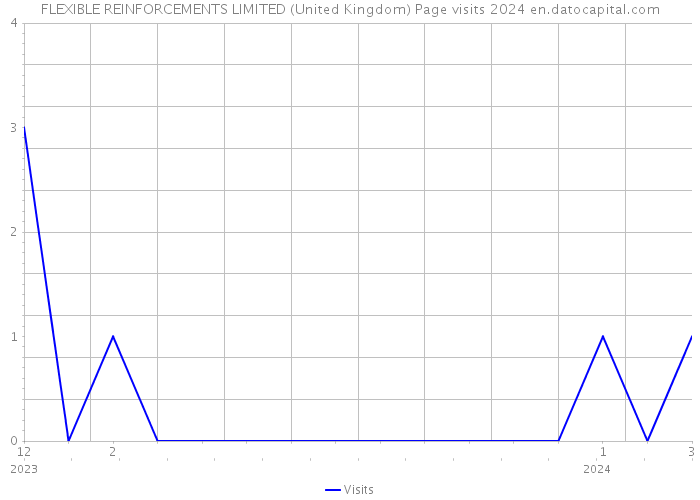FLEXIBLE REINFORCEMENTS LIMITED (United Kingdom) Page visits 2024 