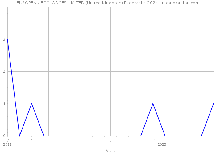 EUROPEAN ECOLODGES LIMITED (United Kingdom) Page visits 2024 