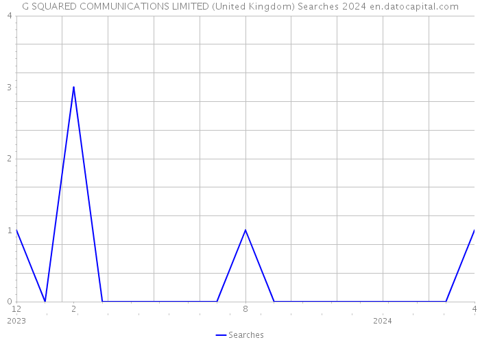 G SQUARED COMMUNICATIONS LIMITED (United Kingdom) Searches 2024 