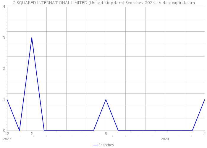 G SQUARED INTERNATIONAL LIMITED (United Kingdom) Searches 2024 