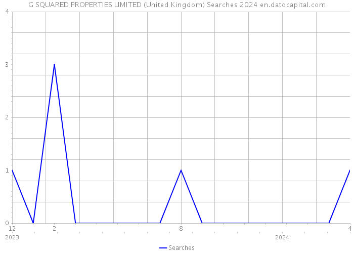 G SQUARED PROPERTIES LIMITED (United Kingdom) Searches 2024 