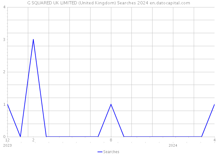 G SQUARED UK LIMITED (United Kingdom) Searches 2024 