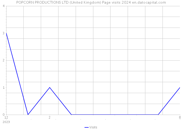 POPCORN PRODUCTIONS LTD (United Kingdom) Page visits 2024 