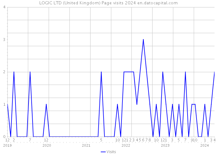 LOGIC LTD (United Kingdom) Page visits 2024 