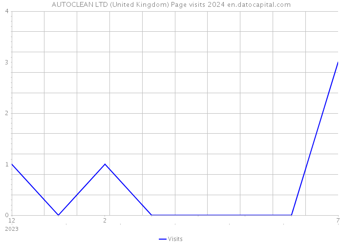 AUTOCLEAN LTD (United Kingdom) Page visits 2024 