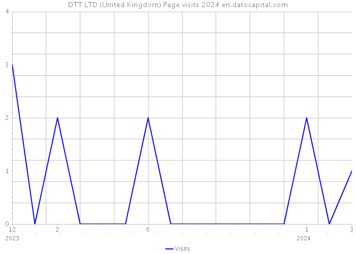 DTT LTD (United Kingdom) Page visits 2024 