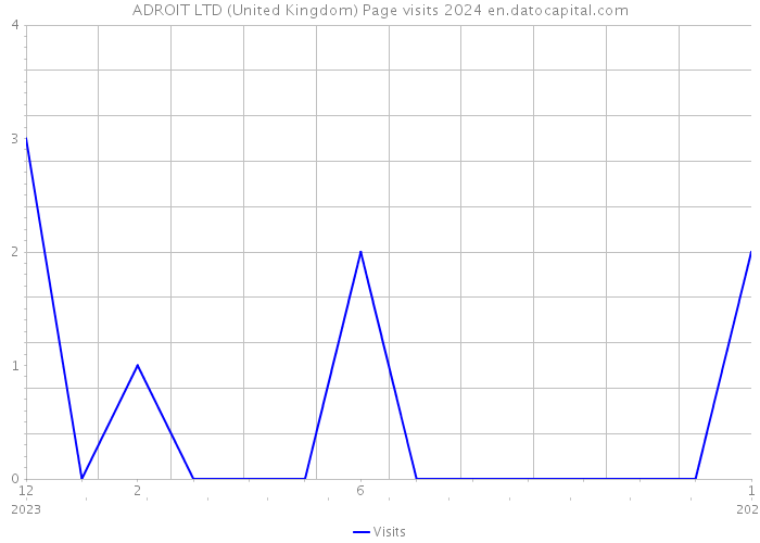 ADROIT LTD (United Kingdom) Page visits 2024 
