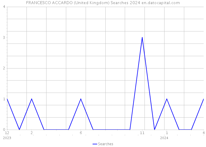 FRANCESCO ACCARDO (United Kingdom) Searches 2024 