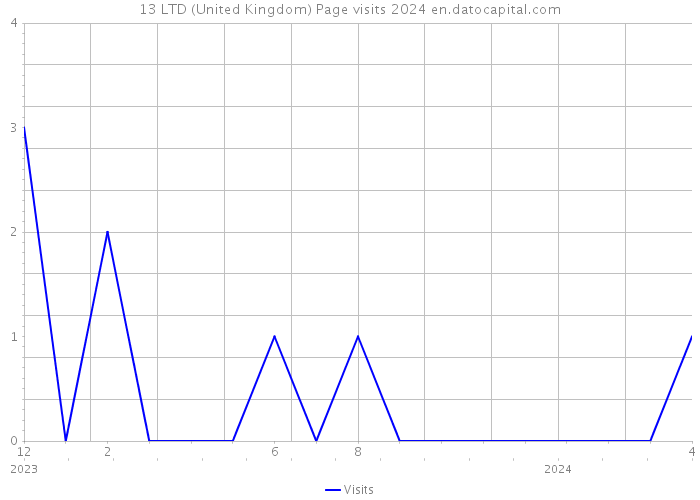13 LTD (United Kingdom) Page visits 2024 
