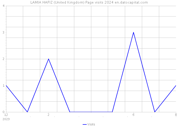 LAMIA HAFIZ (United Kingdom) Page visits 2024 