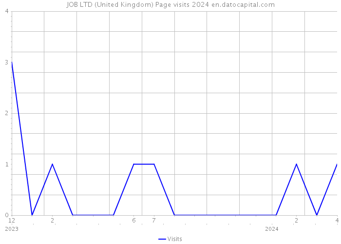 JOB LTD (United Kingdom) Page visits 2024 