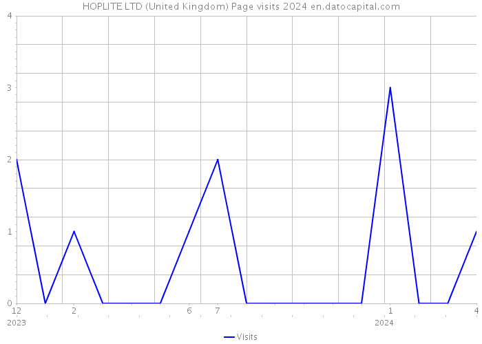 HOPLITE LTD (United Kingdom) Page visits 2024 
