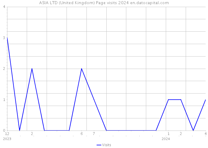 ASIA LTD (United Kingdom) Page visits 2024 