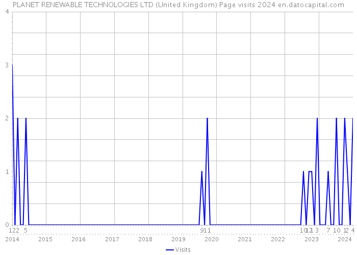 PLANET RENEWABLE TECHNOLOGIES LTD (United Kingdom) Page visits 2024 