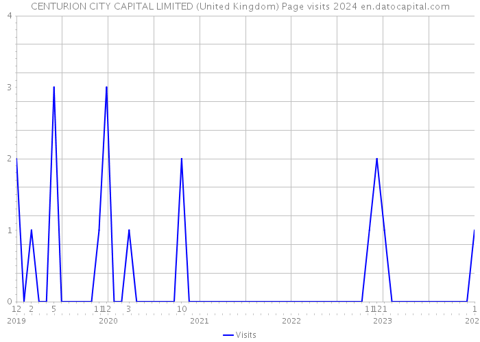 CENTURION CITY CAPITAL LIMITED (United Kingdom) Page visits 2024 