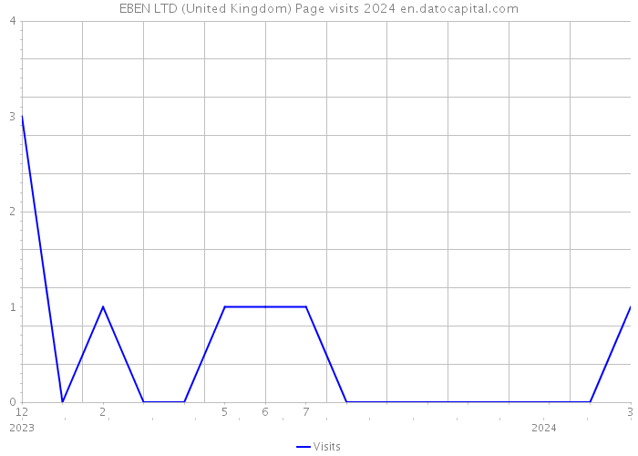 EBEN LTD (United Kingdom) Page visits 2024 