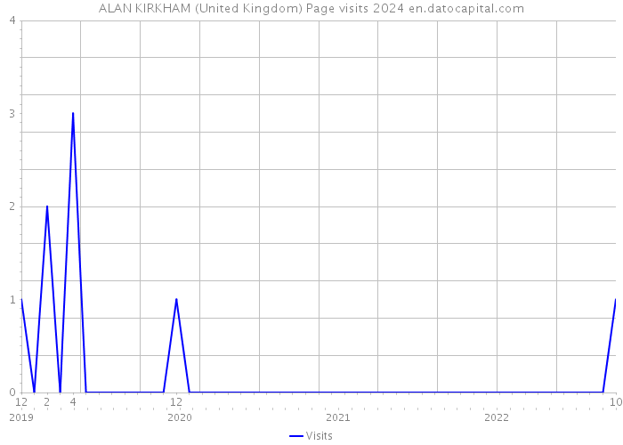 ALAN KIRKHAM (United Kingdom) Page visits 2024 