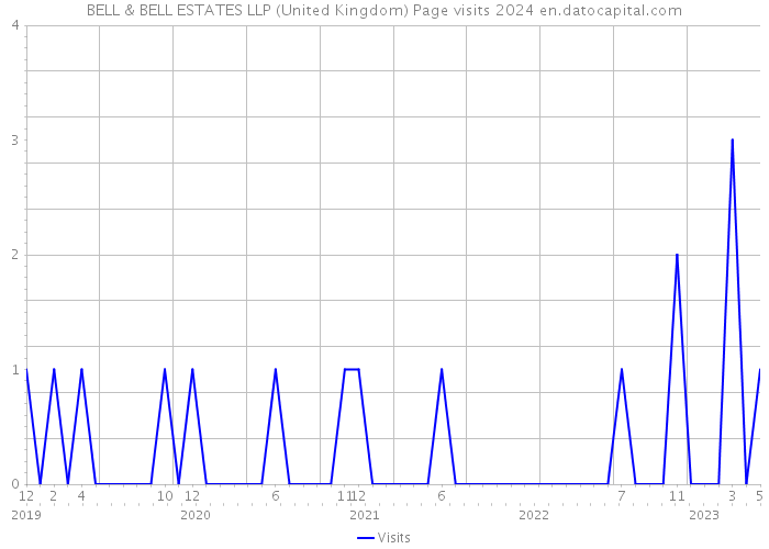 BELL & BELL ESTATES LLP (United Kingdom) Page visits 2024 