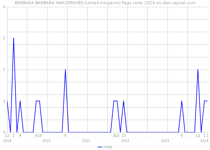 BARBARA BARBARA HARGREAVES (United Kingdom) Page visits 2024 