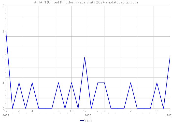 A HAIN (United Kingdom) Page visits 2024 