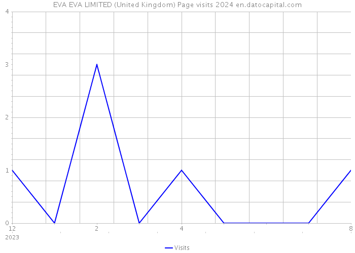 EVA EVA LIMITED (United Kingdom) Page visits 2024 