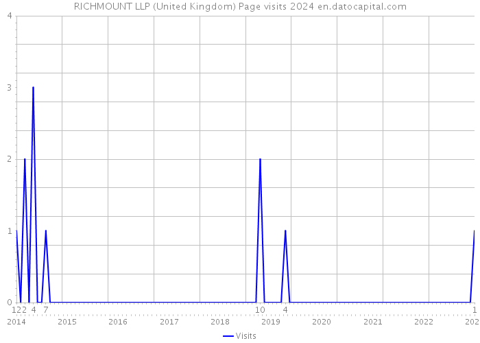 RICHMOUNT LLP (United Kingdom) Page visits 2024 