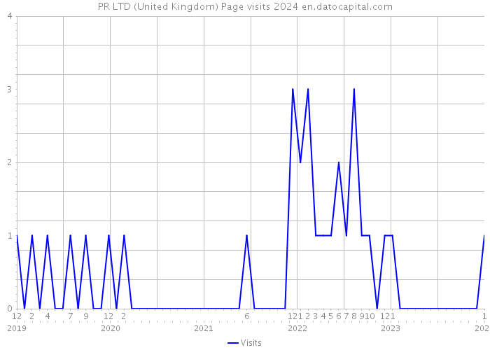 PR LTD (United Kingdom) Page visits 2024 