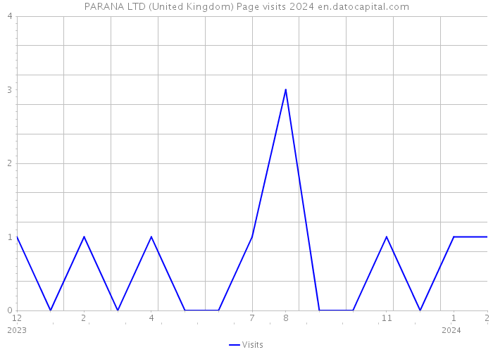 PARANA LTD (United Kingdom) Page visits 2024 