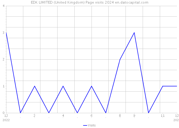 EDK LIMITED (United Kingdom) Page visits 2024 