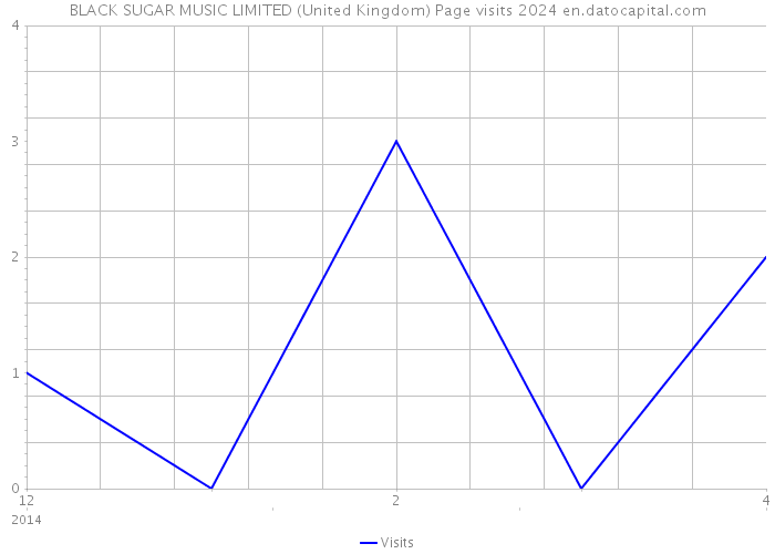 BLACK SUGAR MUSIC LIMITED (United Kingdom) Page visits 2024 