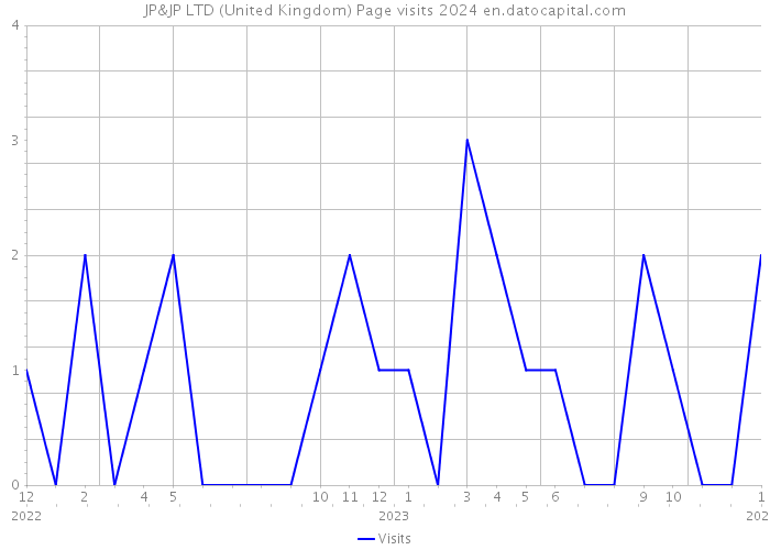 JP&JP LTD (United Kingdom) Page visits 2024 