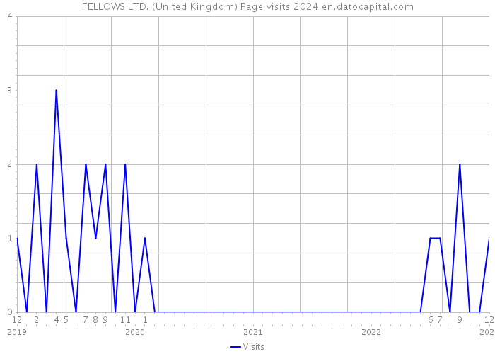 FELLOWS LTD. (United Kingdom) Page visits 2024 