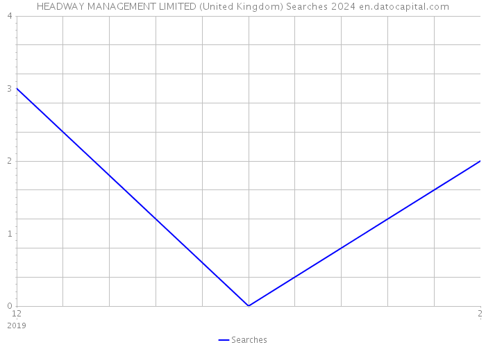 HEADWAY MANAGEMENT LIMITED (United Kingdom) Searches 2024 