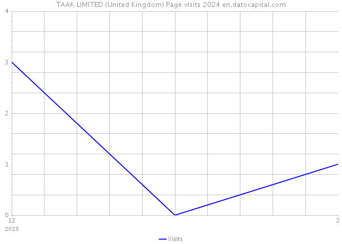 TAAK LIMITED (United Kingdom) Page visits 2024 