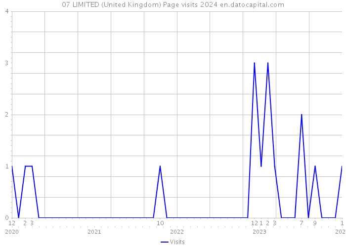 07 LIMITED (United Kingdom) Page visits 2024 