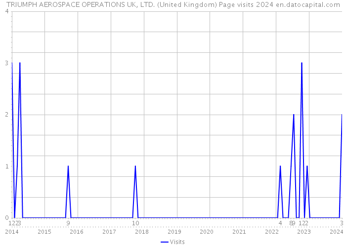 TRIUMPH AEROSPACE OPERATIONS UK, LTD. (United Kingdom) Page visits 2024 