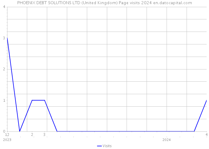 PHOENIX DEBT SOLUTIONS LTD (United Kingdom) Page visits 2024 