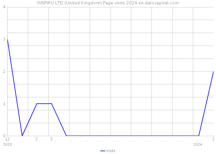 INSPIRO LTD (United Kingdom) Page visits 2024 